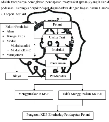 Gambar 2.1. Bagan Kerangka Berpikir 