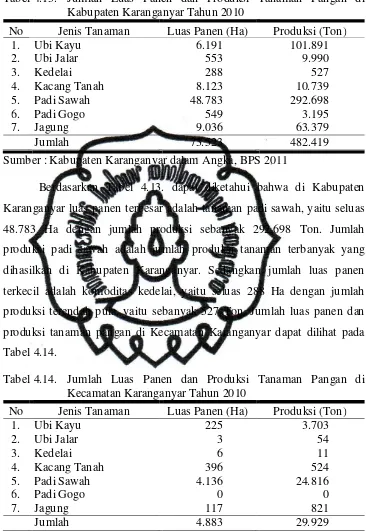 Tabel 4.13. Jumlah Luas Panen dan Produksi Tanaman Pangan di Kabupaten Karanganyar Tahun 2010  