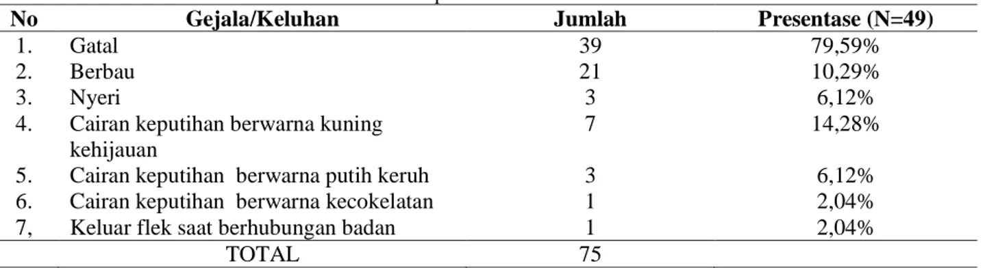 Tabel 3. Gejala dan keluhan pasien wanita yang mendapat terapi pengobatan keputihan di RS Kasih Ibu  Surakarta periode tahun 2017-2018 
