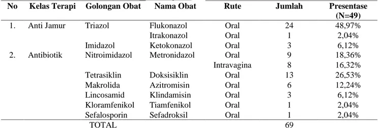 Tabel 4. Jenis obat yang diberikan kepada pasien wanita yang mendapat terapi pengobatan keputihan di RS Kasih  Ibu Surakarta periode tahun 2017-2018 