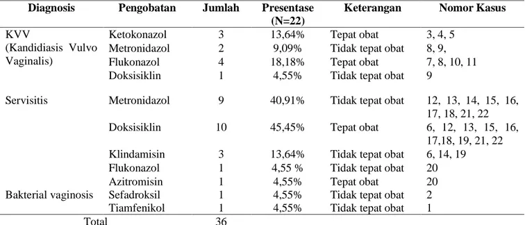 Tabel 8. Terapi pengobatan keputihan berdasarkan diagnosis yang diberikan kepada pasien wanita di RS Kasih Ibu  Surakarta periode tahun 2017-2018 