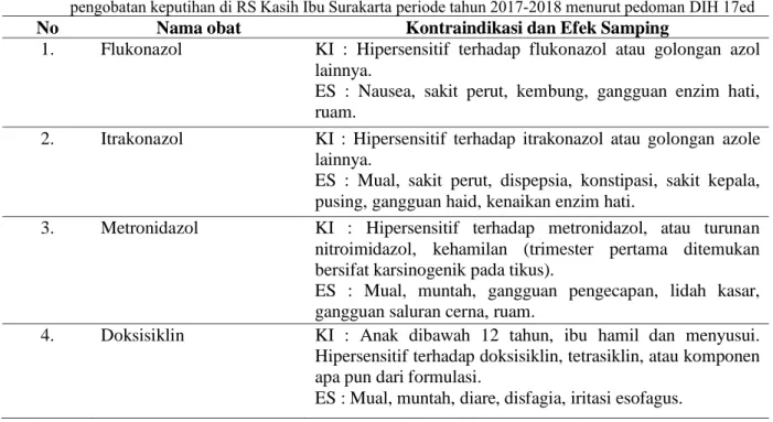 Tabel 9. Kontraindikasi dan efek samping pengobatan yang diberikan kepada pasien wanita yang mendapat terapi  pengobatan keputihan di RS Kasih Ibu Surakarta periode tahun 2017-2018 menurut pedoman DIH 17ed 