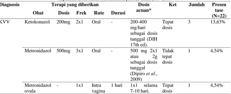 Tabel 10. Nama obat dan dosis yang diberikan kepada pasien wanita yang mendapat terapi pengobatan  keputihan di RS Kasih Ibu Surakarta periode tahun 2017-2018 