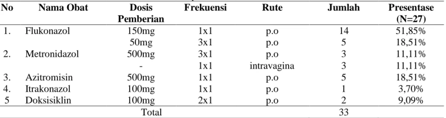 Tabel 12. Pengobatan yang diberikan pada pasien keputihan tanpa diketahui patogen penyebab di RS Kasih Ibu  Surakarta periode tahun 2017-2018  