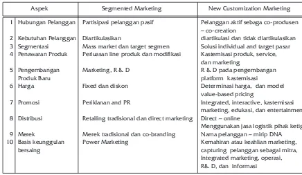 Tabel 3 Segmented Marketing   vs Customization Marketing.