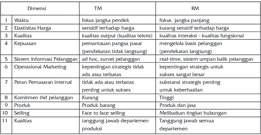 Tabel 1. Perbedaan Konsep TM dan RM