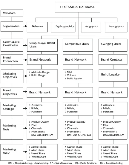 Gambar 7. Penggunaan Database Marketing