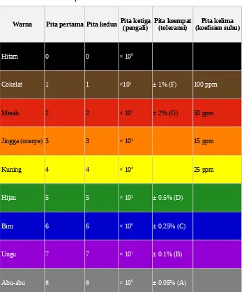 Tabel 1. Kode Warna pada Resistor