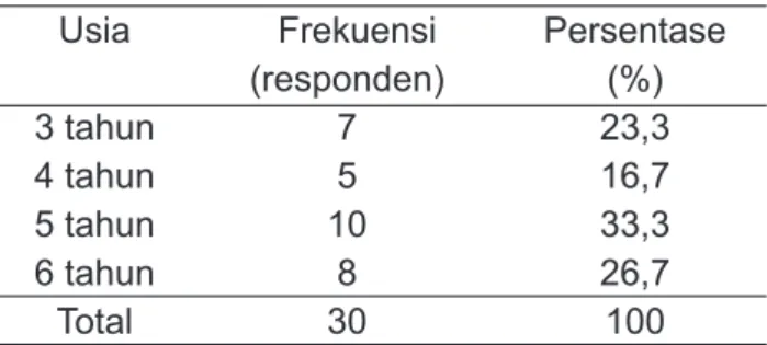 Tabel 1. Distribusi Frekuensi Responden               Berdasarkan Usia Responden