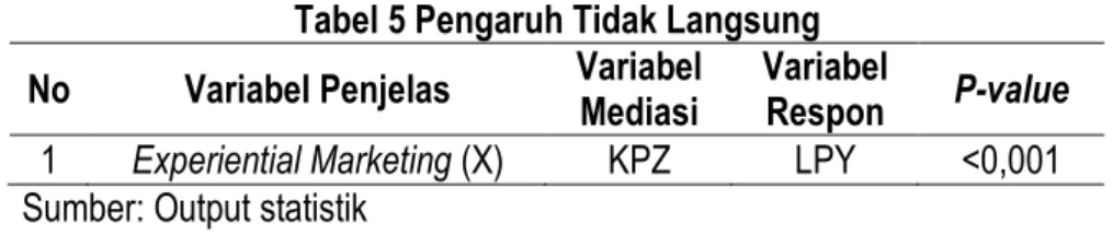 Tabel 5 Pengaruh Tidak Langsung 