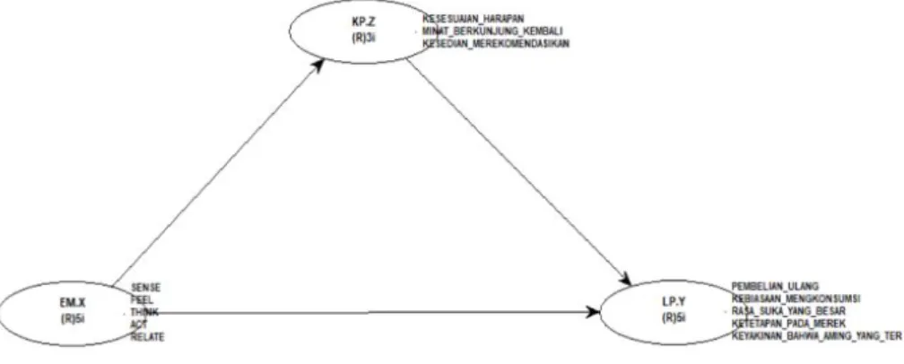 Gambar 1. Model SEM-PLS  Variabel  yang  diukur  adalah  experiential 