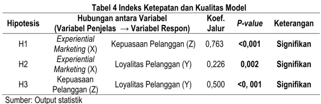 Tabel 4 Indeks Ketepatan dan Kualitas Model 