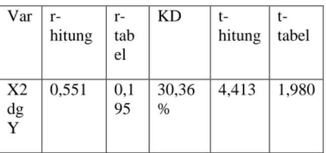 Tabel 1. Hasil Pengujian Hipotesis  Var   r-hitung   r-tab el  KD   t-hitung   t-tabel  X2  dg  Y  0,551  0,195  30,36%  4,413  1,980 