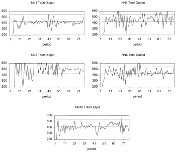 Fig. 1. Time series plots for total output.