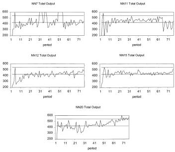 Fig. 2. Time series plots for total output.