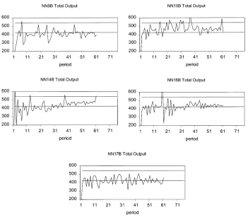 Fig. 3. Time series plots for total output.