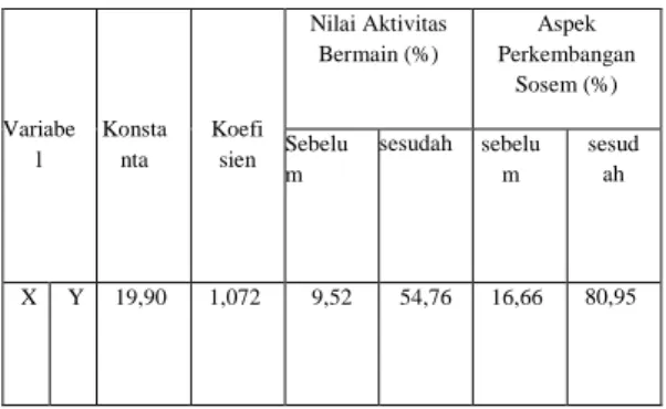 Tabel  4.  Rekapitulasi  Hasil  Analisis Regresi Linier Sederhana 