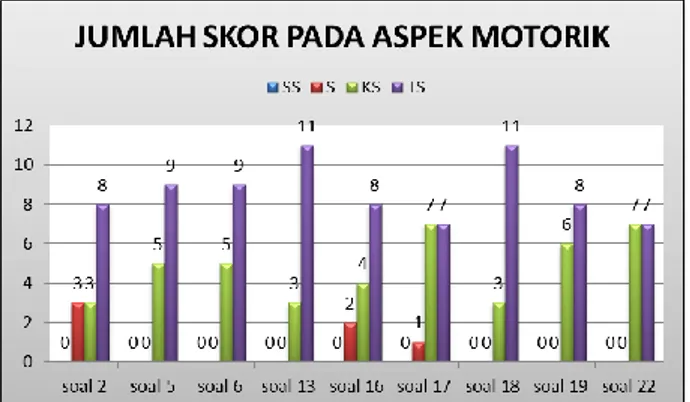 Gambar 4. Grafik Jumlah Skor pada aspek Motorik  Pada  responden  pemain  berdasarkan  dari  22  item  pernyataan  dengan  skor  tertinggi  adalah  517  dapat  diperoleh dari hasil pengisian kuesioner