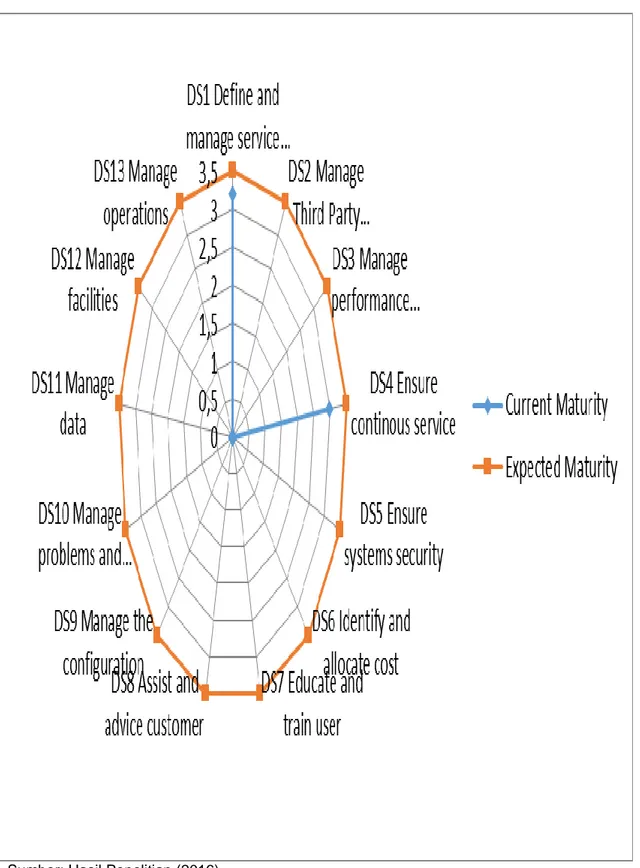 Gambar 5. Jaring Laba-laba Current Maturity PT. Gramedia Asri Media 