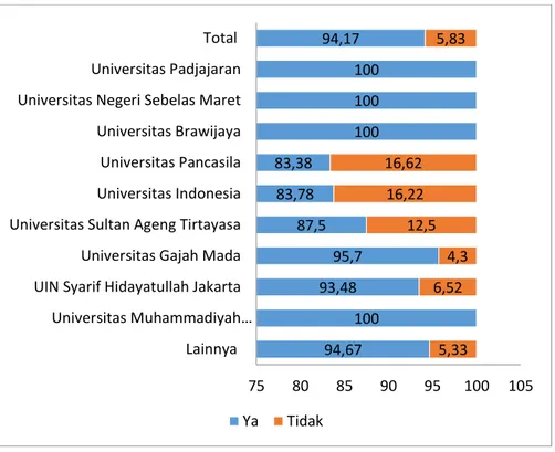 Gambar 4. 1 Proporsi pengguna kosmetik halal per universitas 