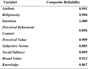 Tabel 4. 5 Nilai Composite Reliability 