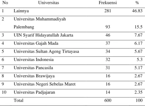 Tabel 4. 1Pengelompokan Responden Berdasarkan Universitas 