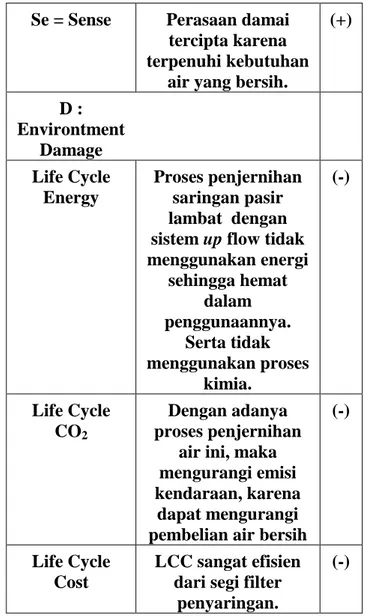 Tabel 3.3 Konsep Sustainability Habitat  System 