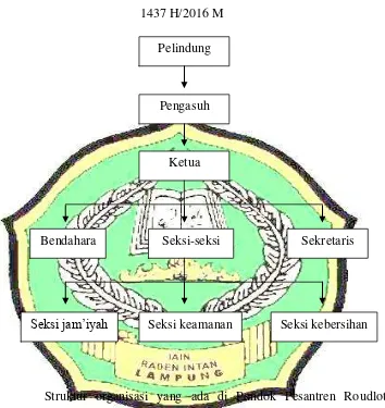 Tabel 1.1. Struktur organisasi Pondok Pesantren Roudlotul Jannah 