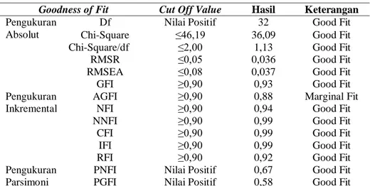 Tabel 3. Nilai loading factor dan t-value semua indikator 