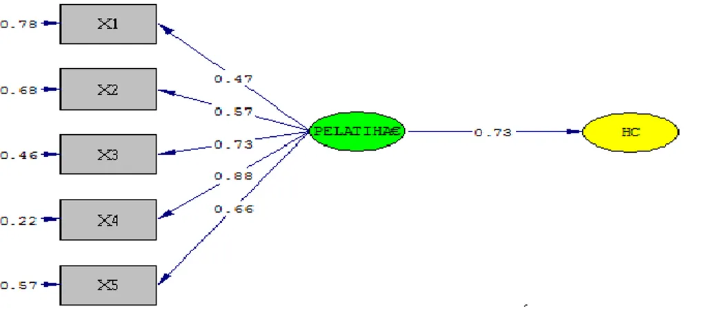 Gambar 3. Koefisien lintas model pengaruh pelatihan terhadap modal insani     Berdasarkan  hasil  perkalian  antara  loading  factor  (λ)  sebesar  0,47  dengan 