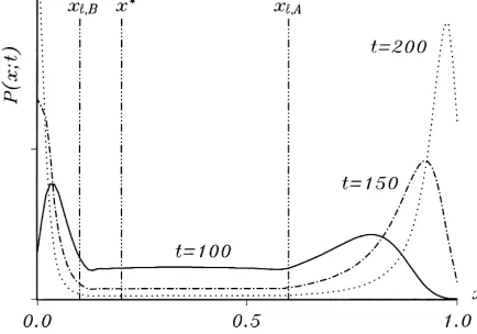 Fig. 3. Transient probability distributions of a process with both lock-in regimes for x0 = 0.24 (c = 1, h = 1,n = 2, b = 0.6).