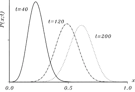 Fig. 1. Transient probability distributions of an ergodic process for x0 = 0 (c = 1, h = 1, n = 0.5, b = 0.2).