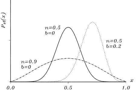 Fig. 2. Stationary probability distributions of three ergodic processes (c = 1, h = 1).