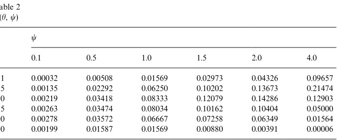 Table 2D(�, �)