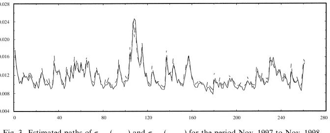 Fig. 3. Estimated paths of ���� (**) and ���� (- - - -) for the period Nov. 1997 to Nov