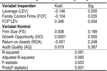 Tabel 3 Hasil Regesi OLS pada Earning Management  Variabel Inependen  Koef.  Sig. 