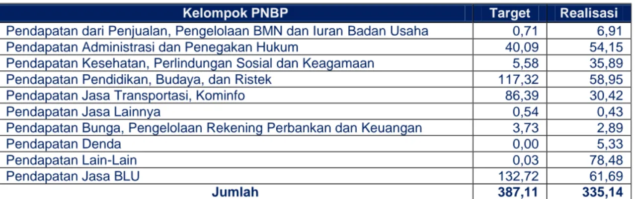 Tabel 2.2: Realisasi PNBP Per Kelompok Pendapatan s.d. Triwulan II-2019 