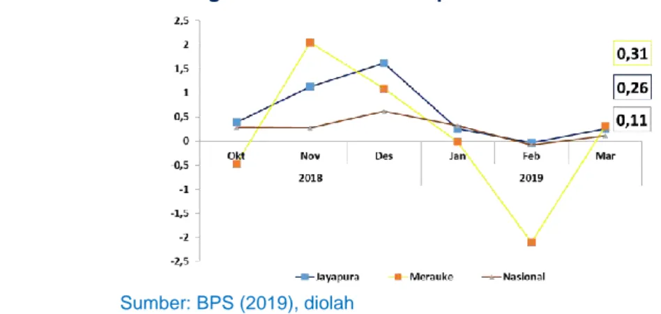Grafik 1.2. Tingkat Inflasi Provinsi Papua dan Nasional Tahun 2019 