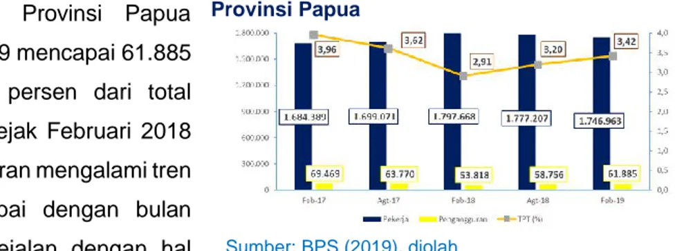 Grafik 1.3. Pertumbuhan PDRB Provinsi Papua  Per Triwulan s.d. Triwulan II Tahun 2019 