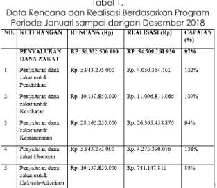 Tabel  dibawah  menunjukkan  data  penerimaan  manfaat  yang  terealisasikan  dari  pengelolaan  zakat  produktif  oleh  Lembaga  IZI  Indonesia  dari  tahun  2016  hingga  2018  berdasarkan  data  per  program  dan  data  asnaf  yang  menerima  manfaat te