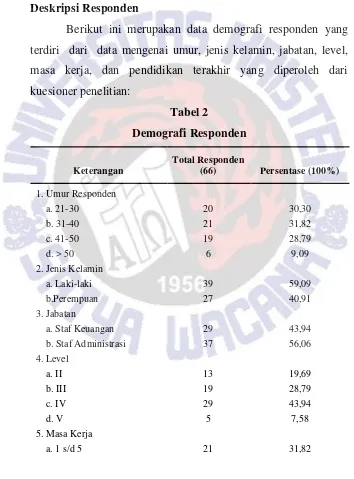 Tabel 2 Demografi Responden 