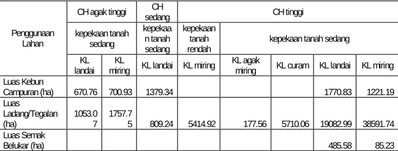 Tabel 1.  Luasan hutan rakyat Di DAS Cisadane menurut curah hujan, kepekaan tanah terhadap  erosi dan kemiringan lerang 