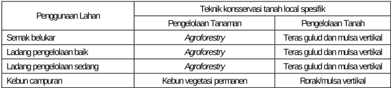 Tabel 3.  Penerapan teknik konservasi tanah pada masing-masing areal hutan rakyat  Teknik konsservasi tanah local spesifik  Penggunaan Lahan 