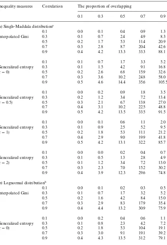 Table 1Simulation studies: increases in standard errors if sample dependency is not corrected