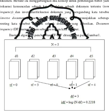 Gambar 1. Ilustrasi Algoritma Pembobotan TF-IDF(Harlian, 2006) 