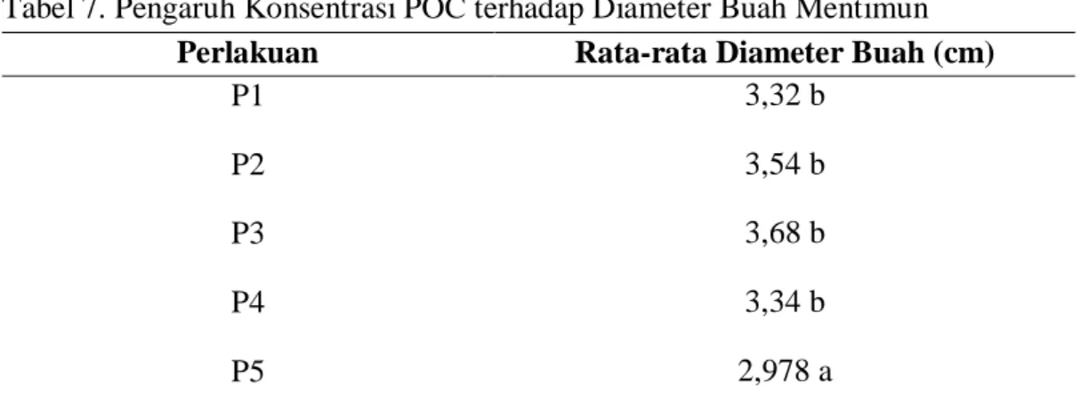 Tabel 7. Pengaruh Konsentrasi POC terhadap Diameter Buah Mentimun 