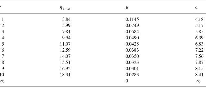 Table 1Values of the tuning constant c for bounding the maximal bias of the level of a GMM test�