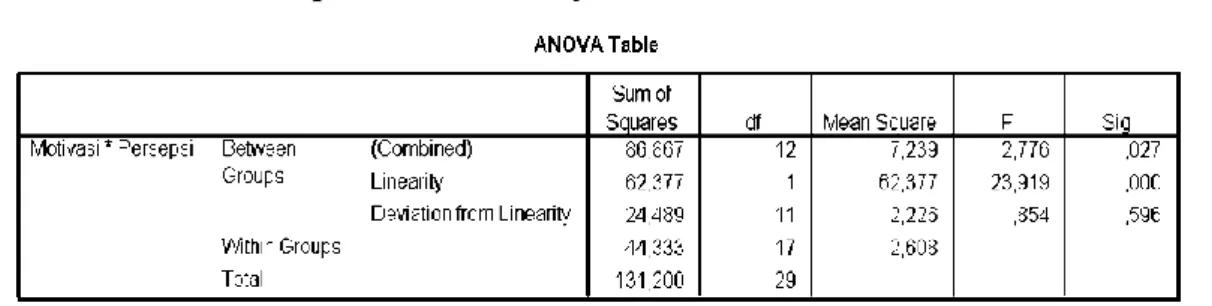 Tabel 4.12 Deskripsi Statistik Hasil Uji Linieritas 