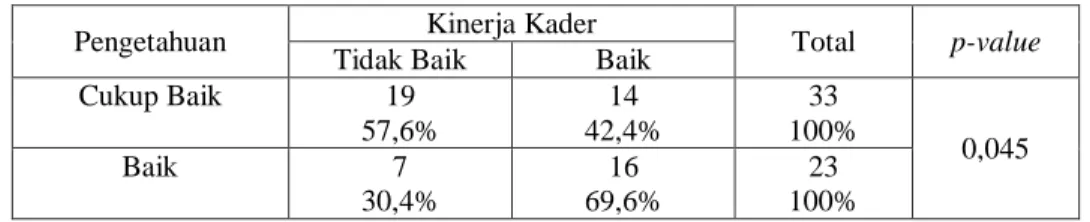 Tabel 4 menunjukan  bahwa kinerja bidan yang baik dengan proporsi  pengetahuan  baik  (72,5%)