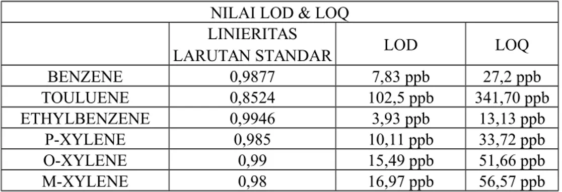 Tabel 1 Nilai LOD &amp; LOQ Standar BTEX NILAI LOD &amp; LOQ